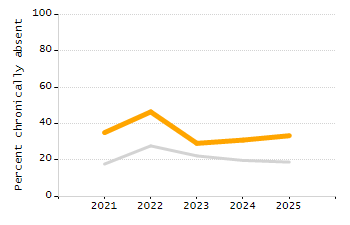 Percentage of school-aged residents enrolled in public school chart