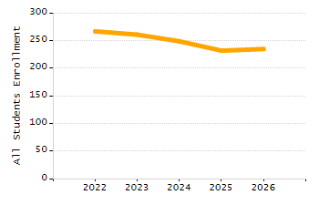 Organization Total Enrollment percentage chart