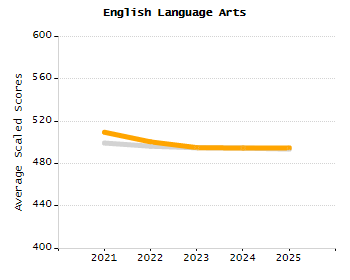 Organization Total Enrollment percentage chart