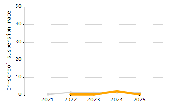 Student attendance absent ten or more days each year chart