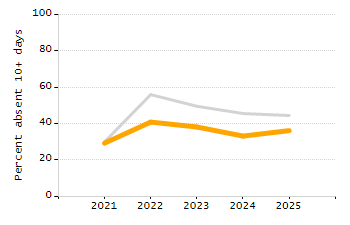 Student attendance absent ten or more days each year chart