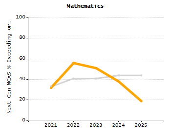 Stability rate chart