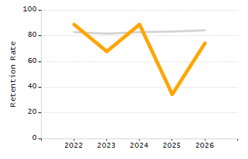 Percentage of students suspended out-of-school at least once chart