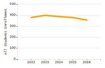 Organization Total Enrollment percentage chart