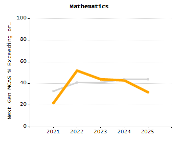 4-year cohort graduation rate chart