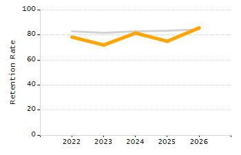 Percentage of school-aged residents enrolled in public school chart