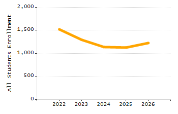 Organization Total Enrollment percentage chart
