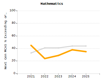 Percentage of kindergarten students enrolled full-day kindergarten line chart
