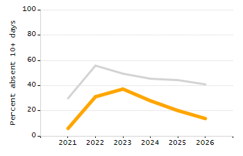 Student attendance absent ten or more days each year chart