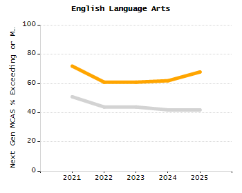 Percentage of students suspended out-of-school at least once chart