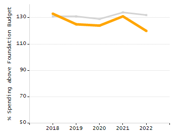 Percentage of kindergarten students enrolled full-day kindergarten line chart