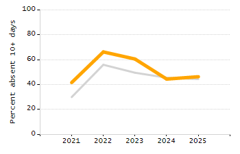 4-year cohort graduation rate chart