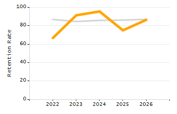 Student attendance absent ten or more days each year chart