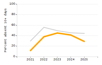Student attendance absent ten or more days each year chart
