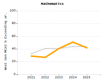 4-year cohort graduation rate chart