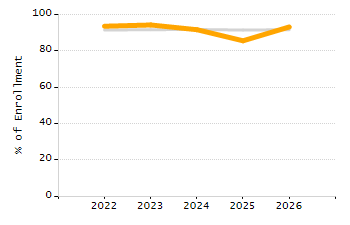 5-year cohort graduation rate chart