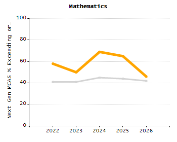 5-year cohort graduation rate chart