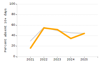 Student attendance absent ten or more days each year chart