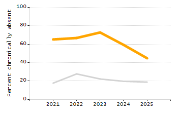 Chronically absent rate chart