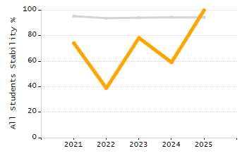 Organization Total Enrollment percentage chart