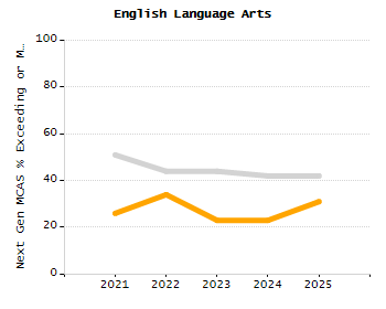 Percentage of school-aged residents enrolled in public school chart