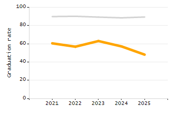 Percentage of school-aged residents enrolled in public school chart