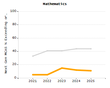 Percentage of kindergarten students enrolled full-day kindergarten line chart