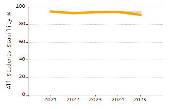 5-year cohort graduation rate chart