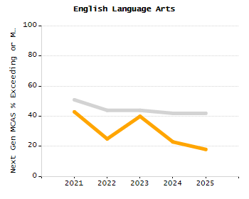 Organization Total Enrollment percentage chart