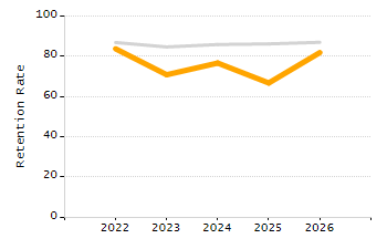 Percentage of students suspended out-of-school at least once chart