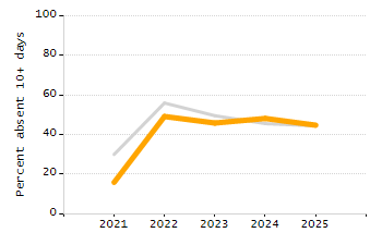Percentage of kindergarten students enrolled full-day kindergarten line chart