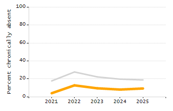 Percentage of students suspended in-school at least once chart