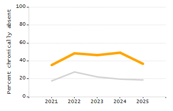 5-year cohort graduation rate chart