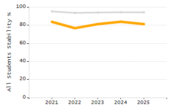 Percentage of students suspended in-school at least once chart