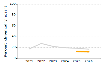 Percentage of kindergarten students enrolled full-day kindergarten line chart