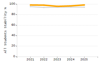 Stability rate chart
