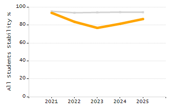Stability rate chart