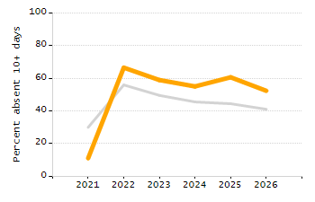 Organization Total Enrollment percentage chart