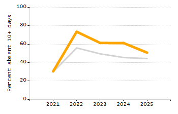 4-year cohort graduation rate chart