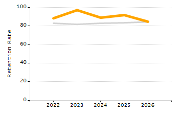 Organization Total Enrollment percentage chart