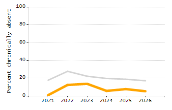 4-year cohort graduation rate chart