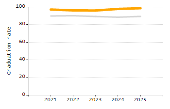 Percentage of kindergarten students enrolled full-day kindergarten line chart