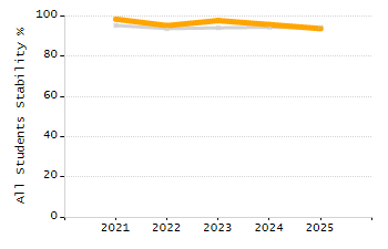 Student attendance absent ten or more days each year chart
