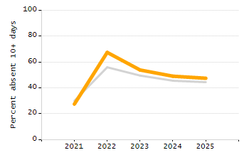 Percentage of students suspended in-school at least once chart