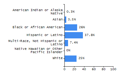 Organization Total Enrollment percentage chart