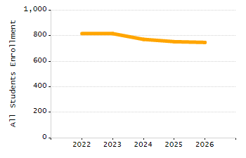 Student attendance absent ten or more days each year chart