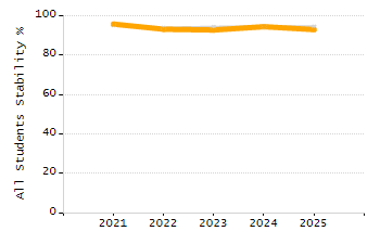 Percentage of school-aged residents enrolled in public school chart