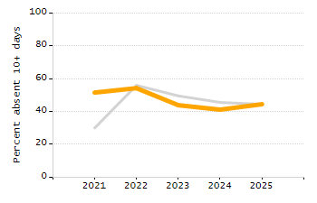 5-year cohort graduation rate chart