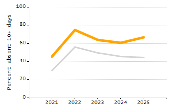 Chronically absent rate chart