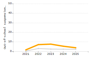 Organization Total Enrollment percentage chart